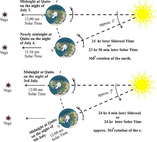 HAPPY NEW YEAR - THE PERCEPTION OF TIME: Solar Time is, Time measured with respect to the Sun.