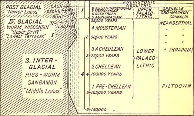 SPIRITUALITY SCIENCE - THE ORIGIN OF HUMAN SPECIES: PLEISTOCENE EPOCH IS DIVIDED AS UPPER PLEISTOCENE, MIDDLE PLEISTOCENE, AND LOWER PLEISTOCENE. THE EARLY HOMONID SPECIES SUCH AS THE HOMO ERECTUS ERECTUS OR THE JAVA MAN BELONG TO THE LOWER PLEISTOCENE.